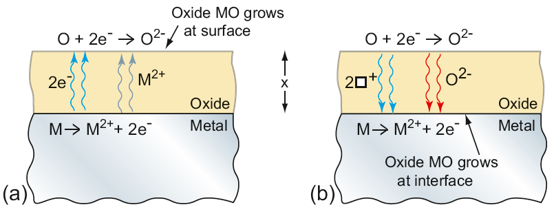 Oxidationsreaktionen M + O = MO sker i två steg: 1) Metallen skapar en jon och frigör elektroner M = M 2+ + 2e 2) Elektronerna absorberas av syret och ger en syrejon O + 2e = O 2- Figure 17.