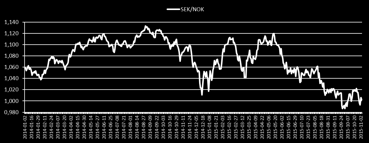 Den norska kronan har försvagats Ska uppdateras En försvagning av SEK/NOK med en procentenhet ger, allt annat lika, en negativ påverkan på 8 MSEK på Mekonomen Groups helårsresultat efter skatt