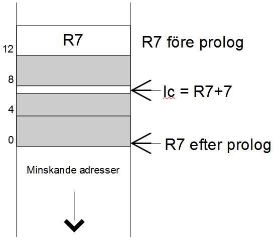 Stackanvändning lokal variabel sub: push sub add movs strb adds mov ldr {r7} sp,sp,#12 r7,sp,#0 r3,#5 r3,[r7,#7] r7,r7,#12 sp,r7 r7,[sp],#4 prolog epilog Observera att