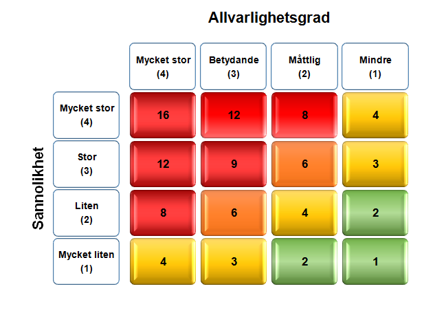 Bedömning av sannolikheten för att händelsen upprepas Nästa steg handlar om att bedöma sannolikheten för att händelsen upprepas med stöd av nedanstående tabell.