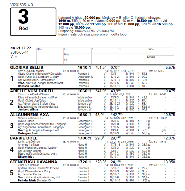 17.20 Lopp 3: 1:a 4 Barbie Doll - 2:a 5 Stenstugu Havanna - 3:a 3 Allgunnens Axa Alla placerade