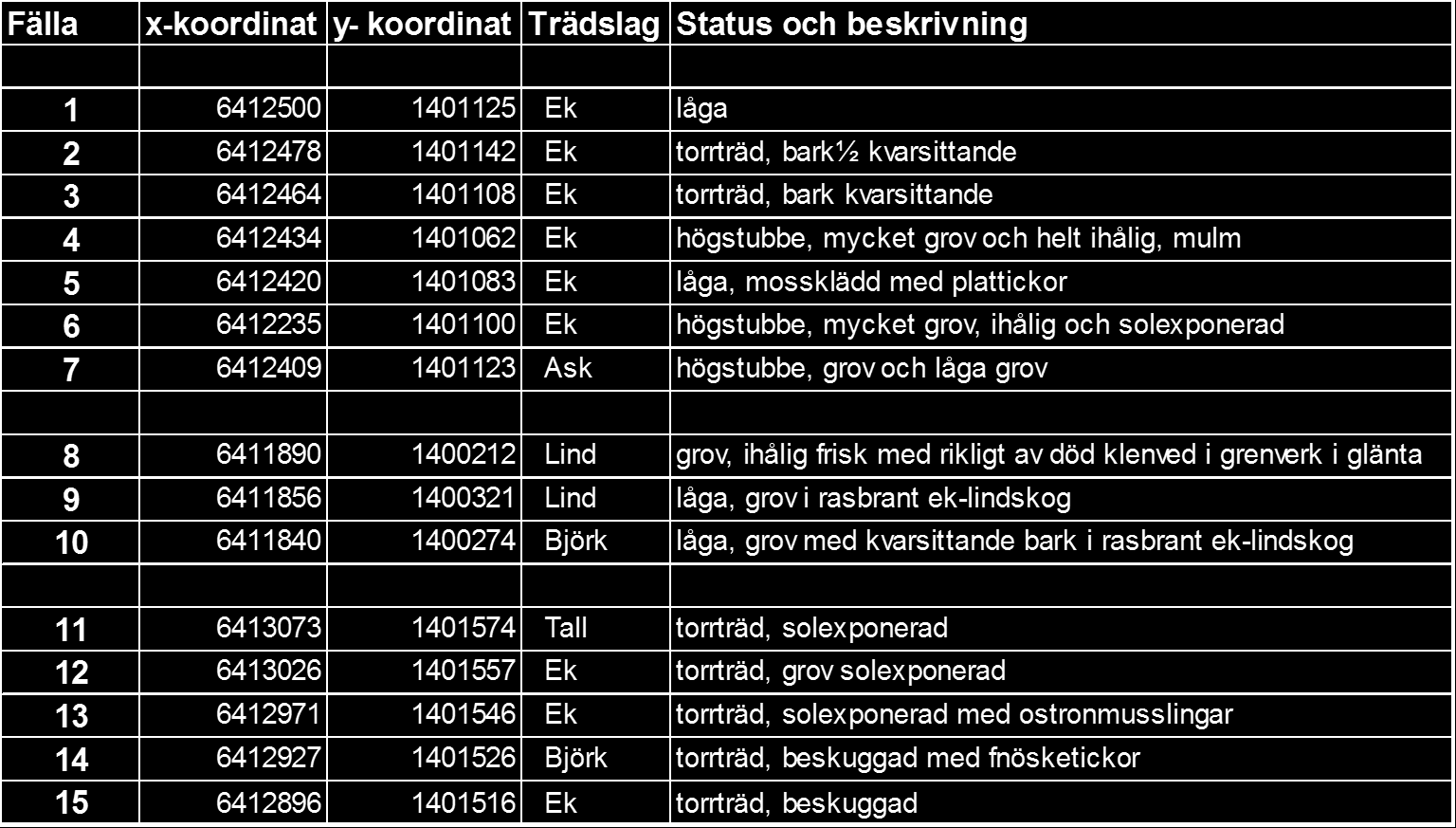 Tabell 1.