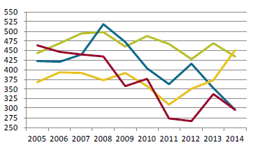 Statistik - Sverige Fordonsteknik och allmän mekanik (19%) Väg- och vattenbyggnad (18%) Mänskliga förnödenheter (12%)