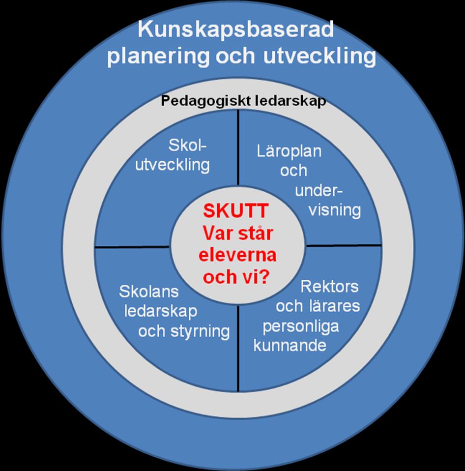 2. SKUTT - förenar ledarskap och didaktik Management - Administration, ekonomi -