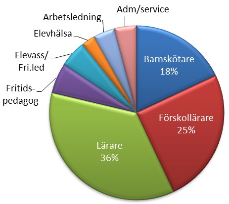 2 Personalstruktur Antal tillsvidareanställda Barn- och utbildningsförvaltningen hade i december 706 tillsvidareanställda medarbetare. Omräknat motsvarade det 684 årsarbetare.