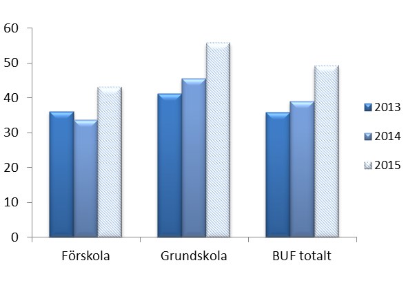 5 Arbetsmiljö och hälsa Total sjukfrånvaro Den totala sjukfrånvaron i förvaltningen är 7,5 procent, en ökning med 1,1 procentenheter jämfört året innan.