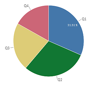 Använda cirkeldiagram Beskrivning I cirkeldiagrammet utgör dimensionerna sektorer av måttvärdet. Du kan använda en dimension och ett mått i ett cirkeldiagram.