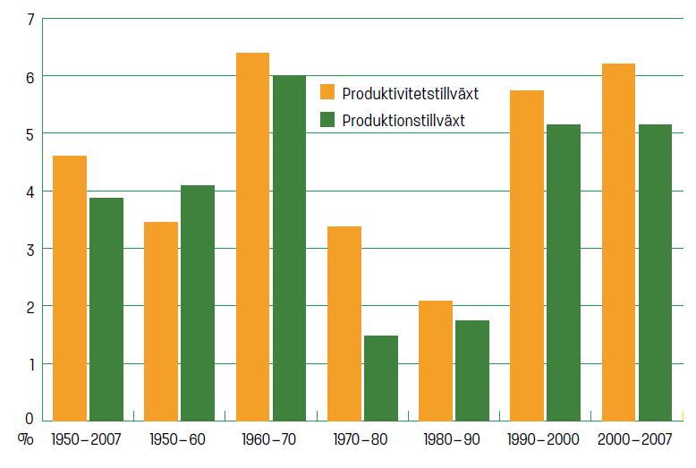 En enorm produktivitetstillväxt de senaste decennierna Källa: