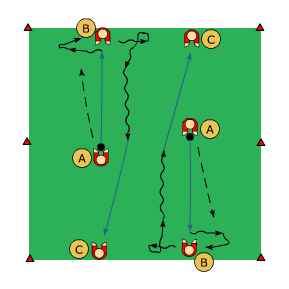 Syfte: (drag bakom stödjebenet), vända, driva 3 spelare/ 1 boll x 2 A spelar passning till B och flyttar fram mot B och agerar passiv försvarare.