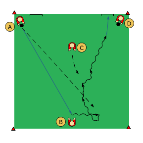 Syfte: (drag bakom stödjebenet), göra mål 4 spelare/ 2 bollar 2 små mål Spelare A passar bollen till B och flyttar sedan fram och agerar passiv försvarsspelare mot B.