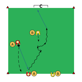 Spel Syfte: Ta initiativ, finta/dribbla, göra mål. 4 spelare/ 1 boll 1 mål Lagen A och B spelar 1 mot 1 med varsin avbytare.