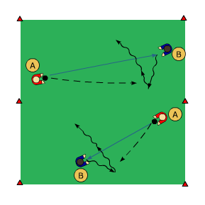 Syfte: mot aktiv motståndare (V-fint), driva 4 spelare/ 2 bollar Spelare A spelar passning till spelare B.