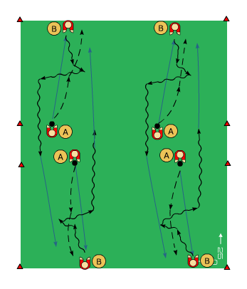 Syfte: Utmana, finta/ dribbla (balansfint), passning 4 spelare/ 2 bollar x 2 Yta: 10 x 5 x 10 m (neutral zon i mitten) Spelarna A passar bollen till B och flyttar sedan fram och agerar passiv