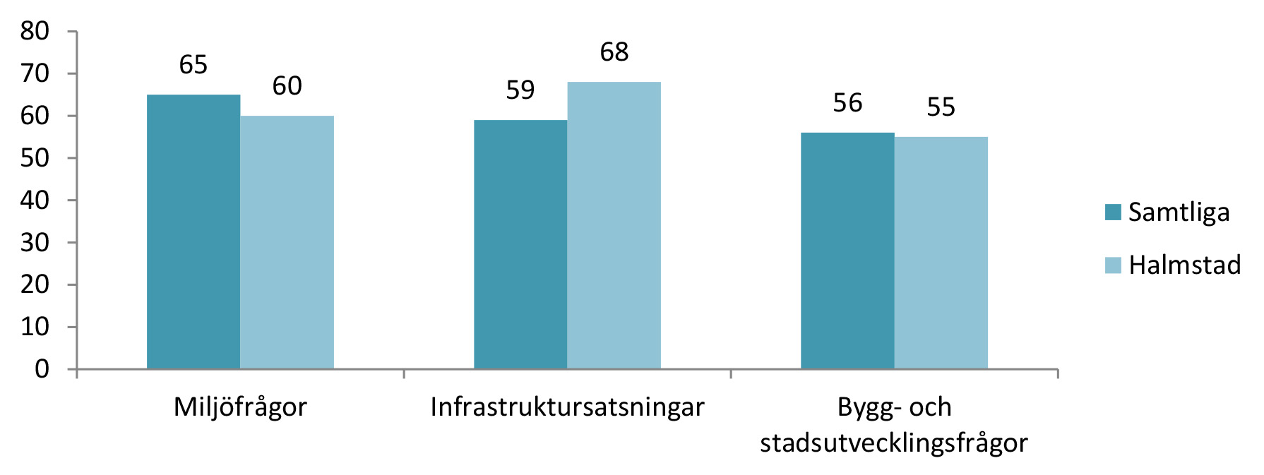 frågor och 27 procent som anser att prioriteringarna går i fel riktning. Detta är i nivå med snittet i undersökningen där 56 procent tycker kommunen prioriterar rätt.