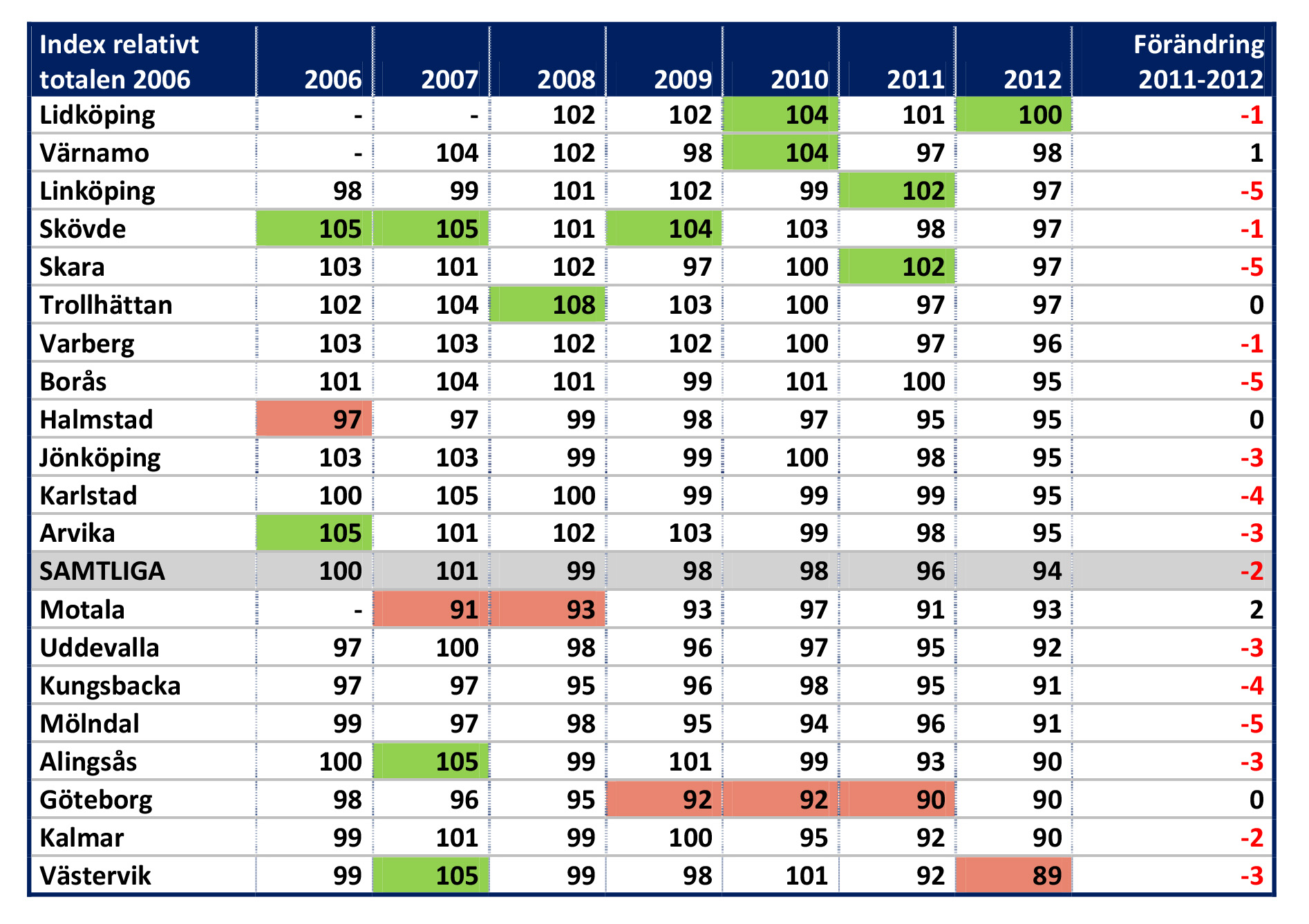 FASTIGHETSFÖRETAGARINDEX 2006-2012 Kommentar: Kommentar: Röda och gröna rutor markerar lägsta respektive högsta indexvärdet för respektive år.