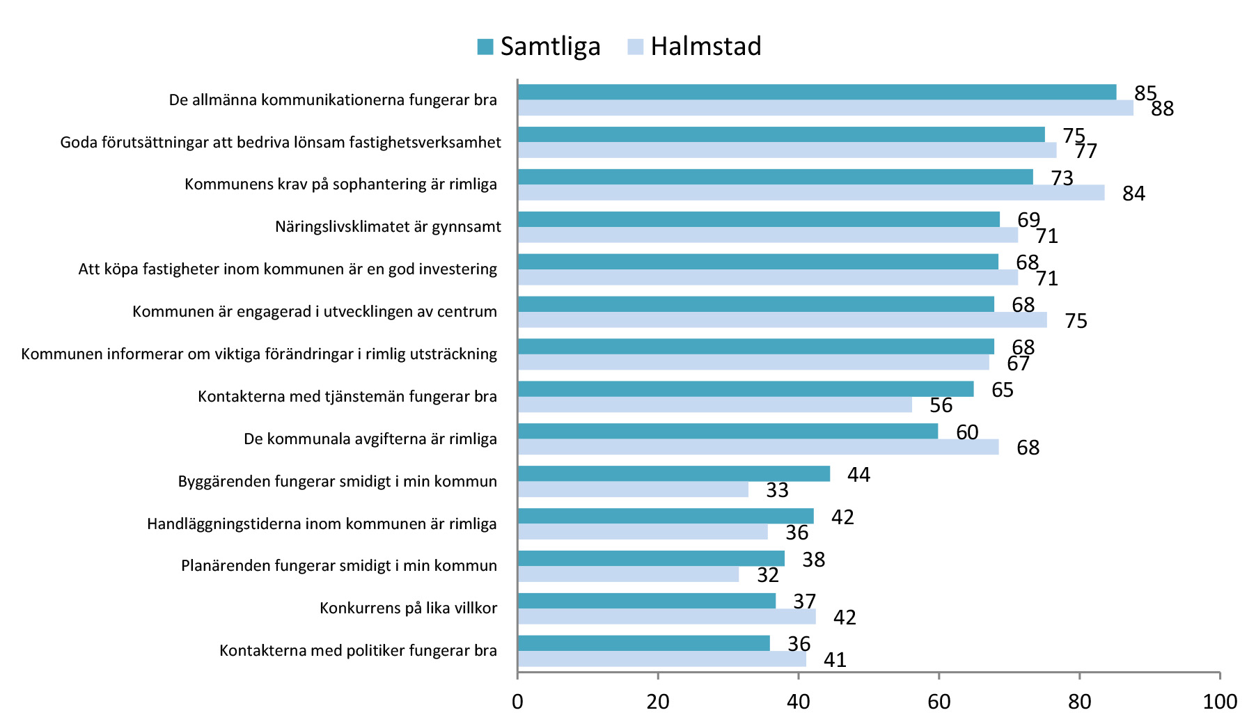 Kommunens krav på sophantering är rimliga Planärenden fungerar smidigt i min kommun Byggärenden fungerar smidigt i min kommun Handläggningstiderna inom kommunen är rimliga När det gäller dessa