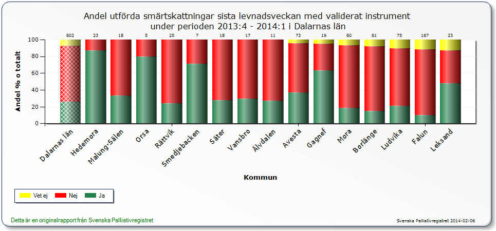Svenska Palliativregistret 21. Skattades personens smärta vid något dokumenterat tillfälle under den sista veckan i livet med VAS, NRS eller något annat validerat smärtskattningsinstrument?