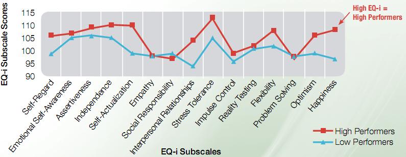 Business Case EQ-i Chefer, New Zeeland Telecom ROI: 48 % av det som skiljde hög- från