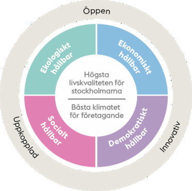 Sida 17 (38) 3.6 Den innovativa, öppna och uppkopplade staden Den smarta staden uppnås genom innovativa lösningar, öppenhet och uppkoppling.