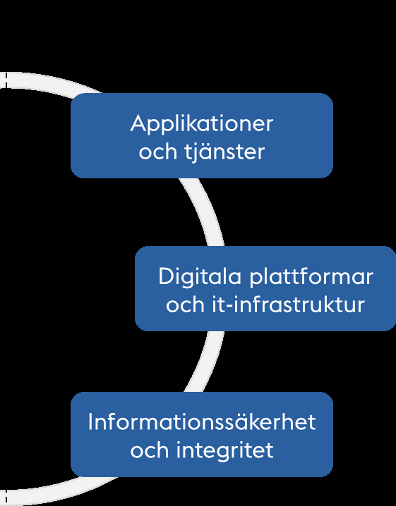 Sida 24 (38) 4.1.5 Användning och processer Digitaliseringens möjligheter innebär förändrade beteenden samt möjligheter till nya tjänster och arbetssätt.