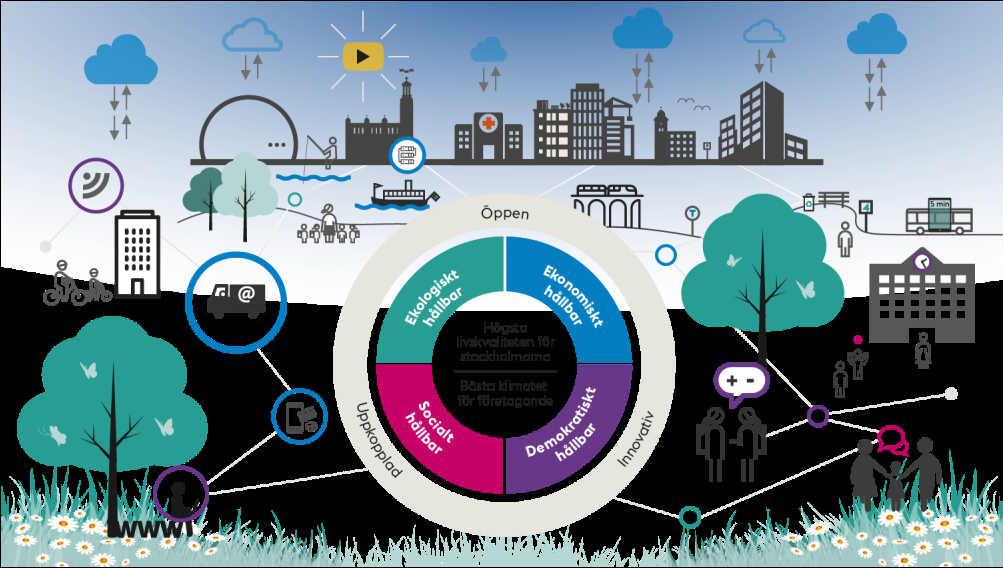 Sida 3 (38) Figur 1: Illustration av den smarta staden Strategin för Stockholm som smart och uppkopplad stad syftar till att stimulera, vägleda och samordna insatser för att göra Stockholm till