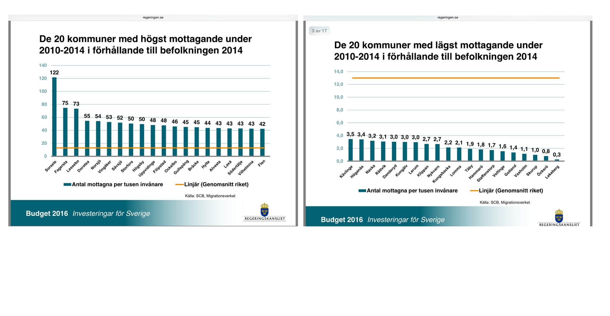 Flyktingmottagande och integration Stora skillnader i