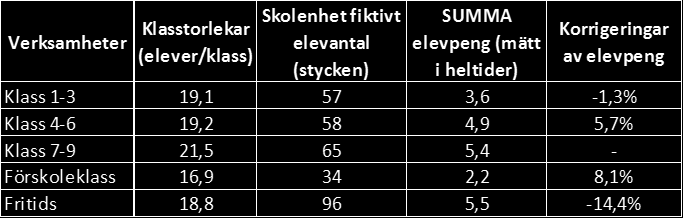 LULEÅ KOMMUN RAPPORT/ANALYS 2 (13) Enhet Ekonomi Ärendenr Avdelning Grundskola 2016-08-31 2016/447-04 Ansvarig Andreas Karlsson rektorer, två verksamhetschefer och ekonomichef.