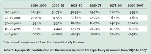I vilka åldersintervaller har man minskat dödligheten?