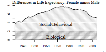 USA studie om gapet i livslängd mellan kvinnor och män i