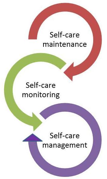 Middle Range Theory of Self-Care of Chronic Illness Processen att observera förändringar i tecken och symtom Den egenvård som en person med en kronisk sjukdom bestämmer