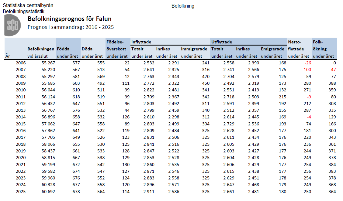 Som framgår av befolkningsprognosen ovan förväntas befolkningen öka med 3.630 personer fram t.o.m. år 2025 dvs ca 360 personer per år.