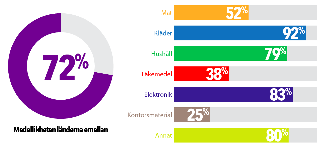 3(5) Figur 2 Andel överensstämmande pris mellan online och offline för olika branscher. Källa: Cavallo (2016).