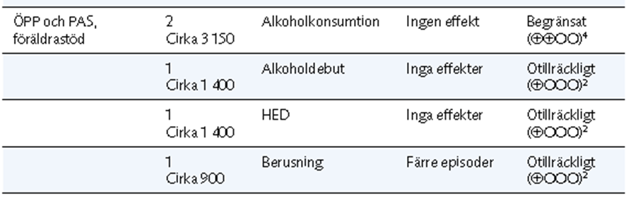 Rökning Effekter av drogspecifika program Kan försena debut Oklart om konsumtion minskar