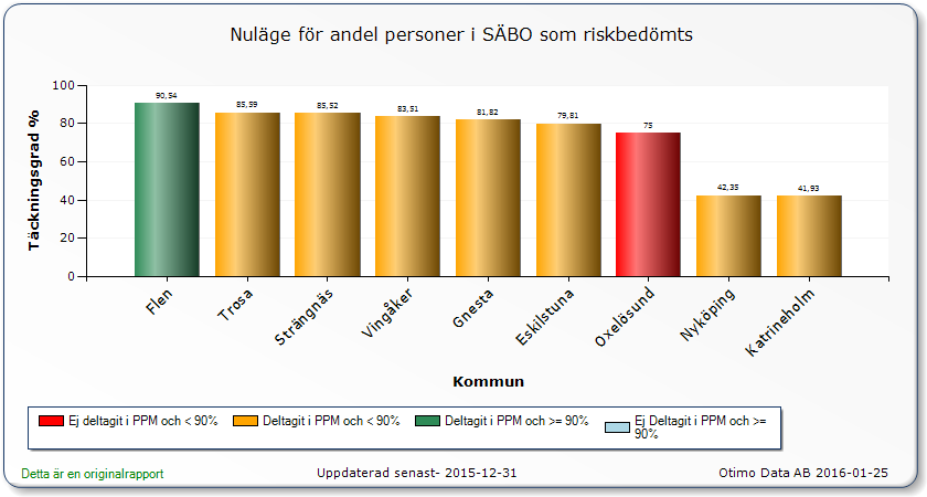 90 % av personer i särskilt boende ska ha fått en riskbedömning med åtgärd i Senior alert Källa: Kvalitetsportal Kommentar: Grön eller gul stapel innebär att kommunen deltagit i PPM trycksår och fall.