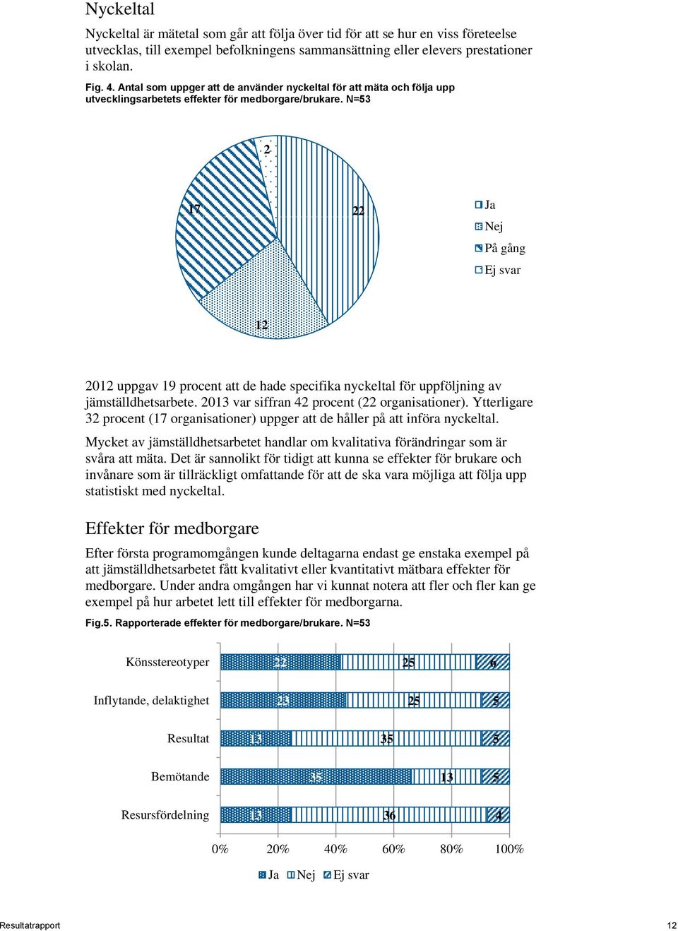 N=53 2 17 22 Ja Nej På gång Ej svar 12 2012 uppgav 19 procent att de hade specifika nyckeltal för uppföljning av jämställdhetsarbete. 2013 var siffran 42 procent (22 organisationer).