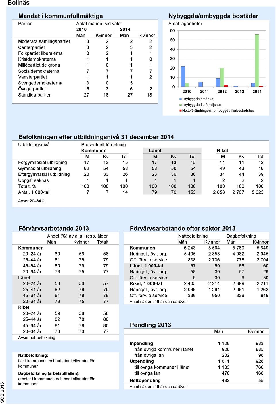 Antal lägenheter 50 40 20 10 0 2010 2011 2012 2013 2014 I nybyggda småhus I nybyggda flerfamiljshus Nettoförändringen i ombyggda flerbostadshus Källa: Bostadsbyggandet, SCB Befolkningen efter