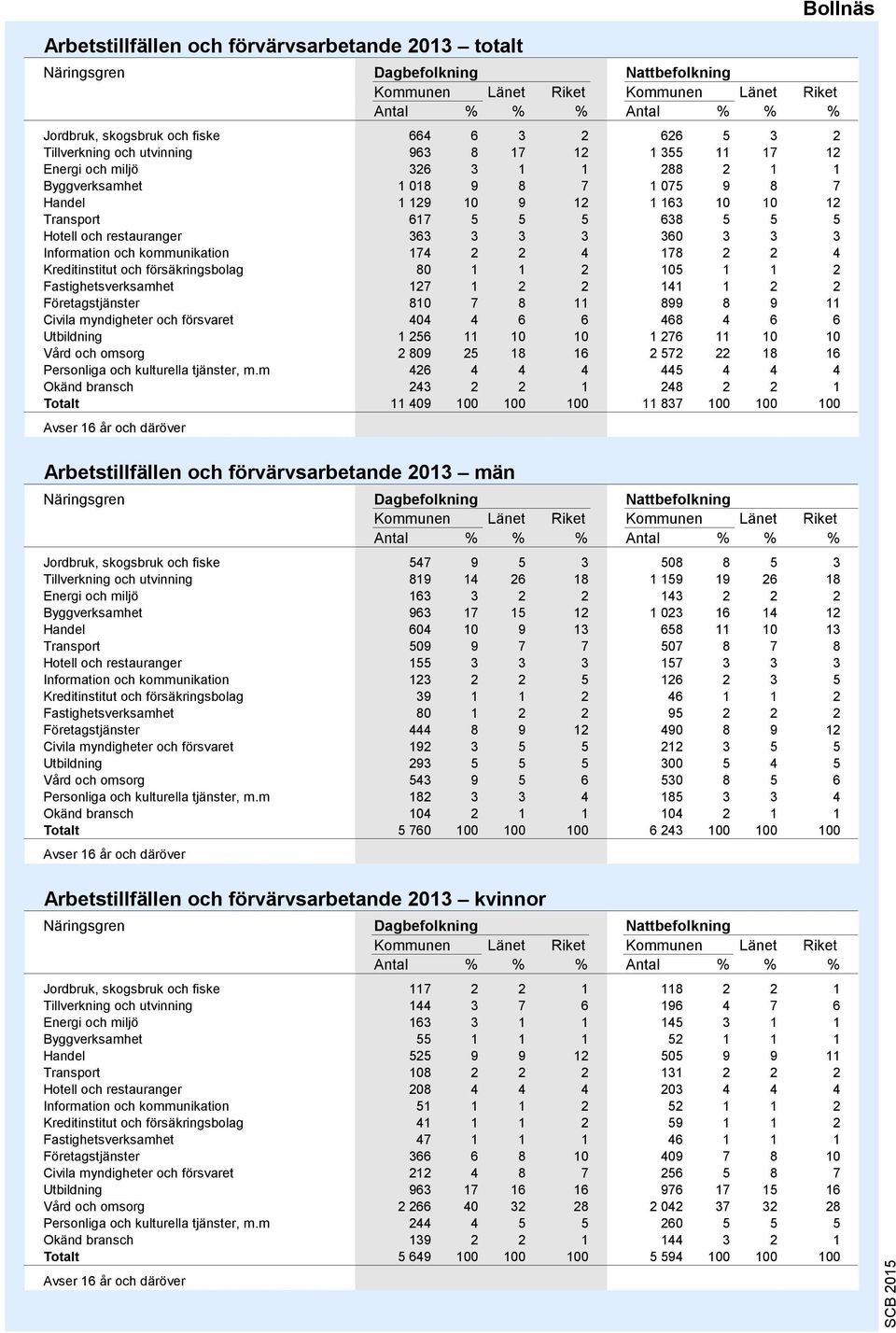 3 3 3 3 3 3 3 Information och kommunikation 174 2 2 4 1 2 2 4 Kreditinstitut och försäkringsbolag 1 1 2 105 1 1 2 Fastighetsverksamhet 127 1 2 2 141 1 2 2 Företagstjänster 810 7 8 11 8 8 11 Civila