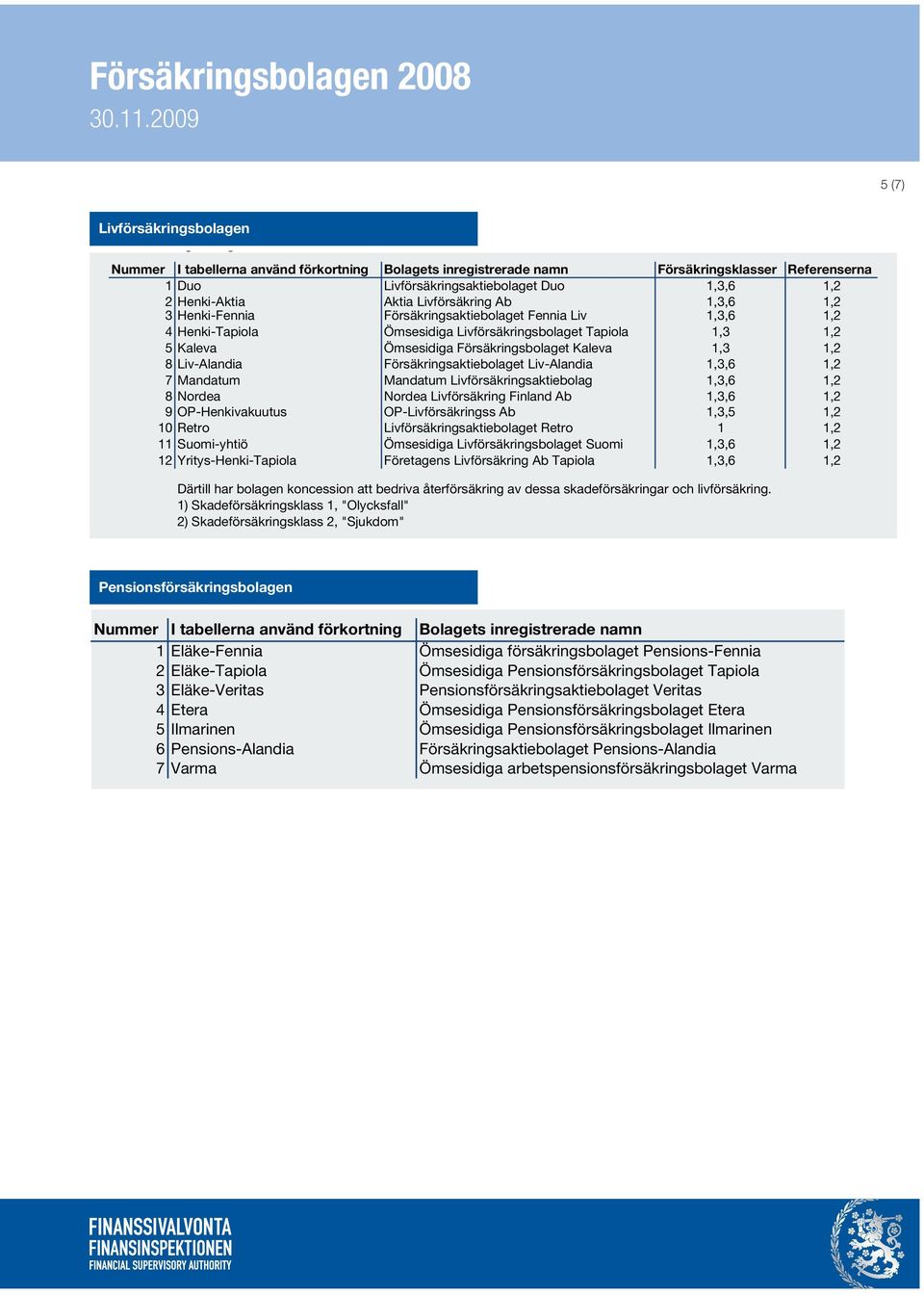 Försäkringsbolaget Kaleva 1,3 1,2 8 Liv-Alandia Försäkringsaktiebolaget Liv-Alandia 1,3,6 1,2 7 Mandatum Mandatum Livförsäkringsaktiebolag 1,3,6 1,2 8 Nordea Nordea Livförsäkring Finland Ab 1,3,6 1,2