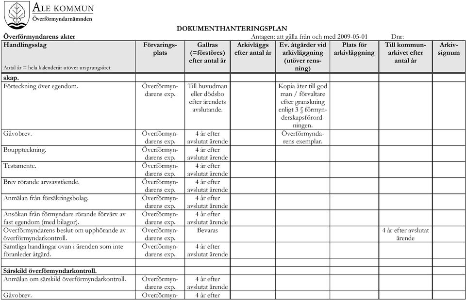 Samtliga handlingar ovan i n som inte föranleder åtgärd. Kopia åter till god man / förvaltare granskning enligt 3 förmynderskapsförordningen.