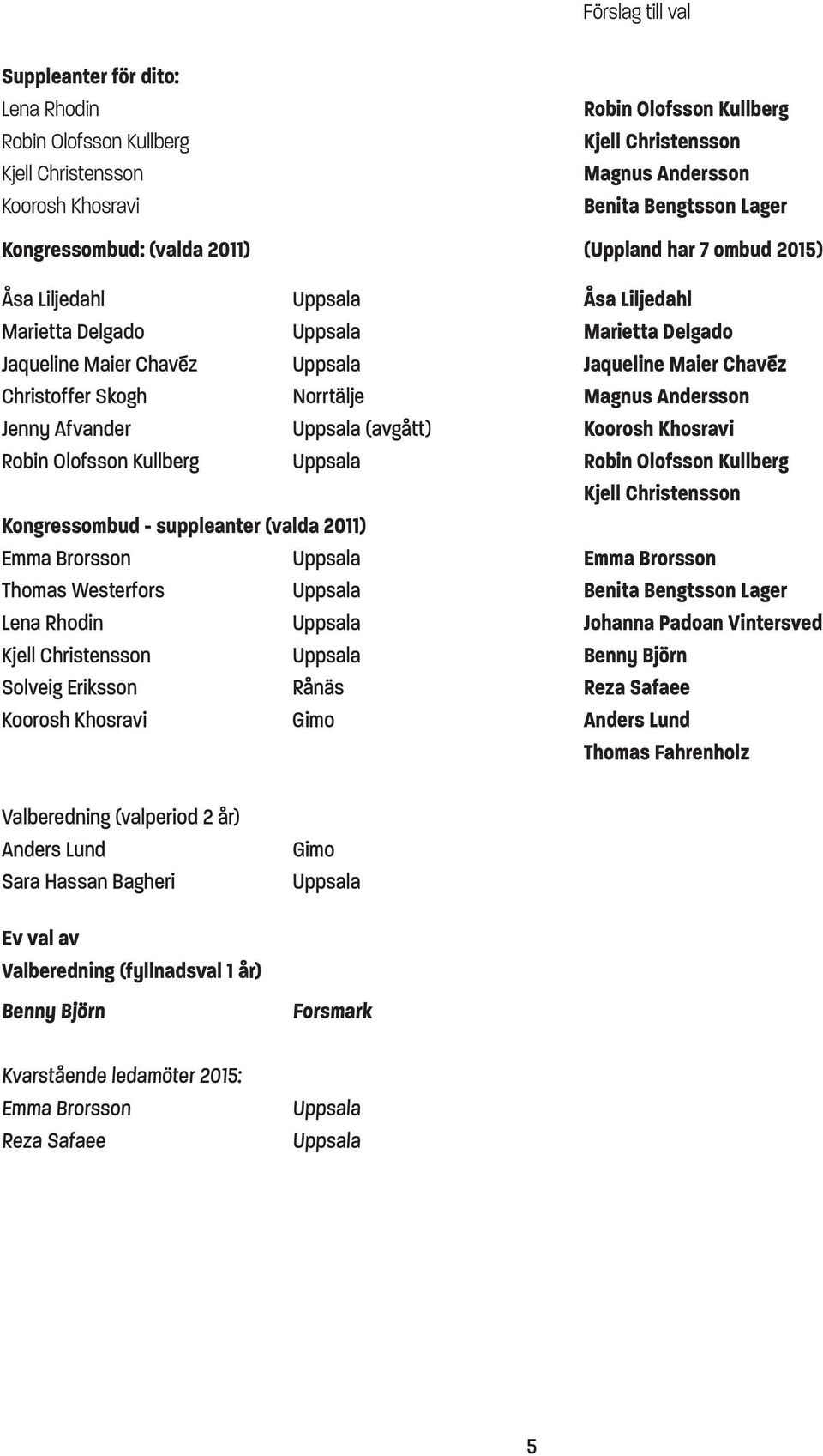 Andersson Jenny Afvander (avgått) Koorosh Khosravi Robin Olofsson Kullberg Robin Olofsson Kullberg Kjell Christensson Kongressombud - suppleanter (valda 2011) Emma Brorsson Emma Brorsson Thomas
