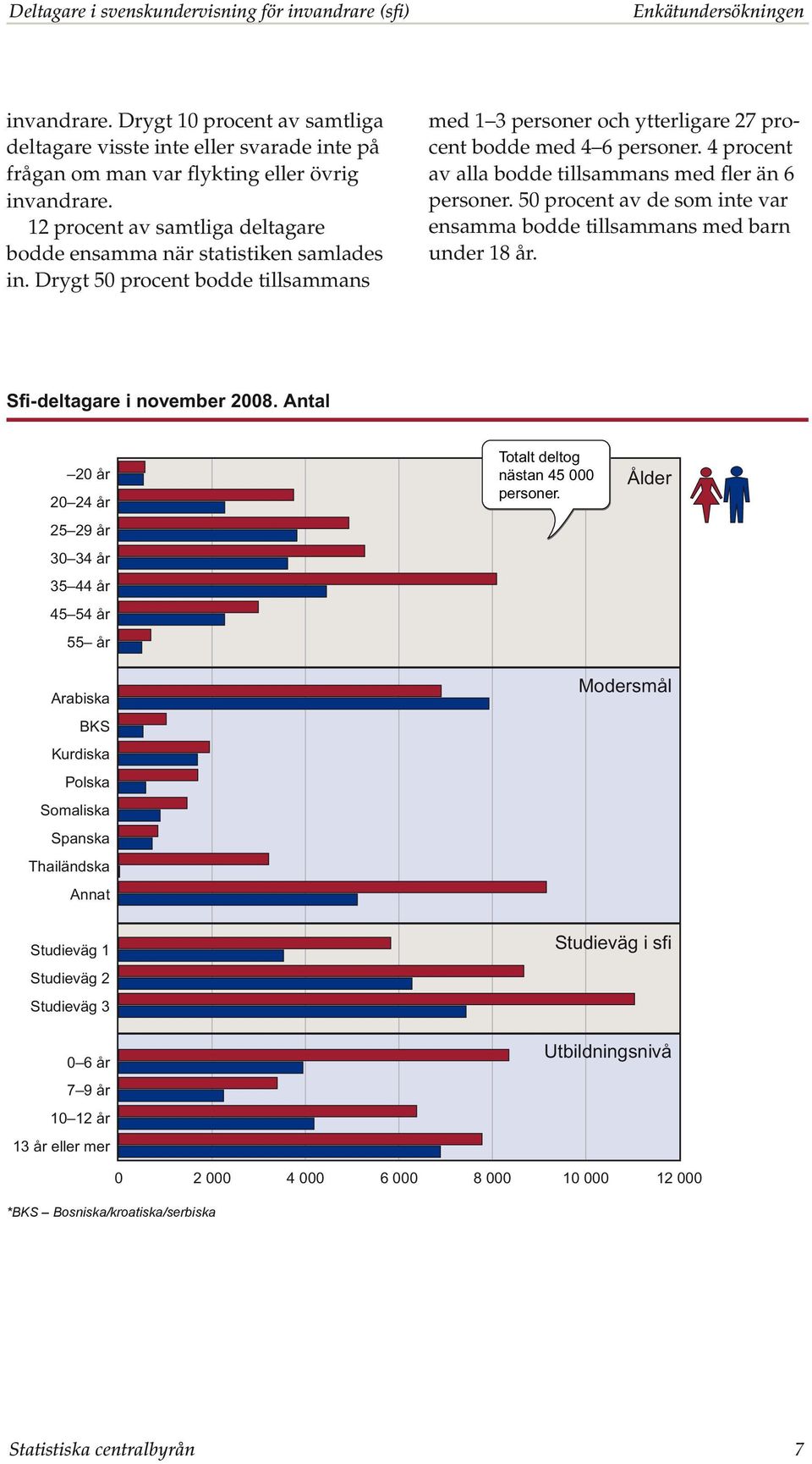 Drygt 50 procent bodde tillsammans med 1 3 personer och ytterligare 27 procent bodde med 4 6 personer. 4 procent av alla bodde tillsammans med fler än 6 personer.