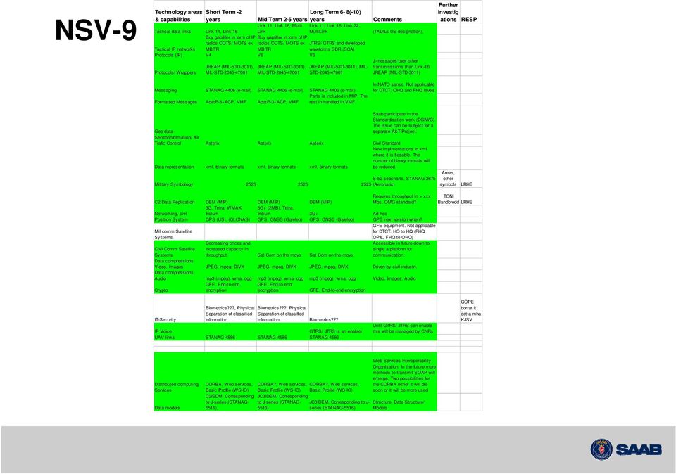 (IP) V4 V6 V6 Protocols/ Wrappers JREAP (MIL-STD-3011), MIL-STD-2045-47001 JREAP (MIL-STD-3011), MIL-STD-2045-47001 JREAP (MIL-STD-3011), MIL- STD-2045-47001 Comments (TADILs US designation),