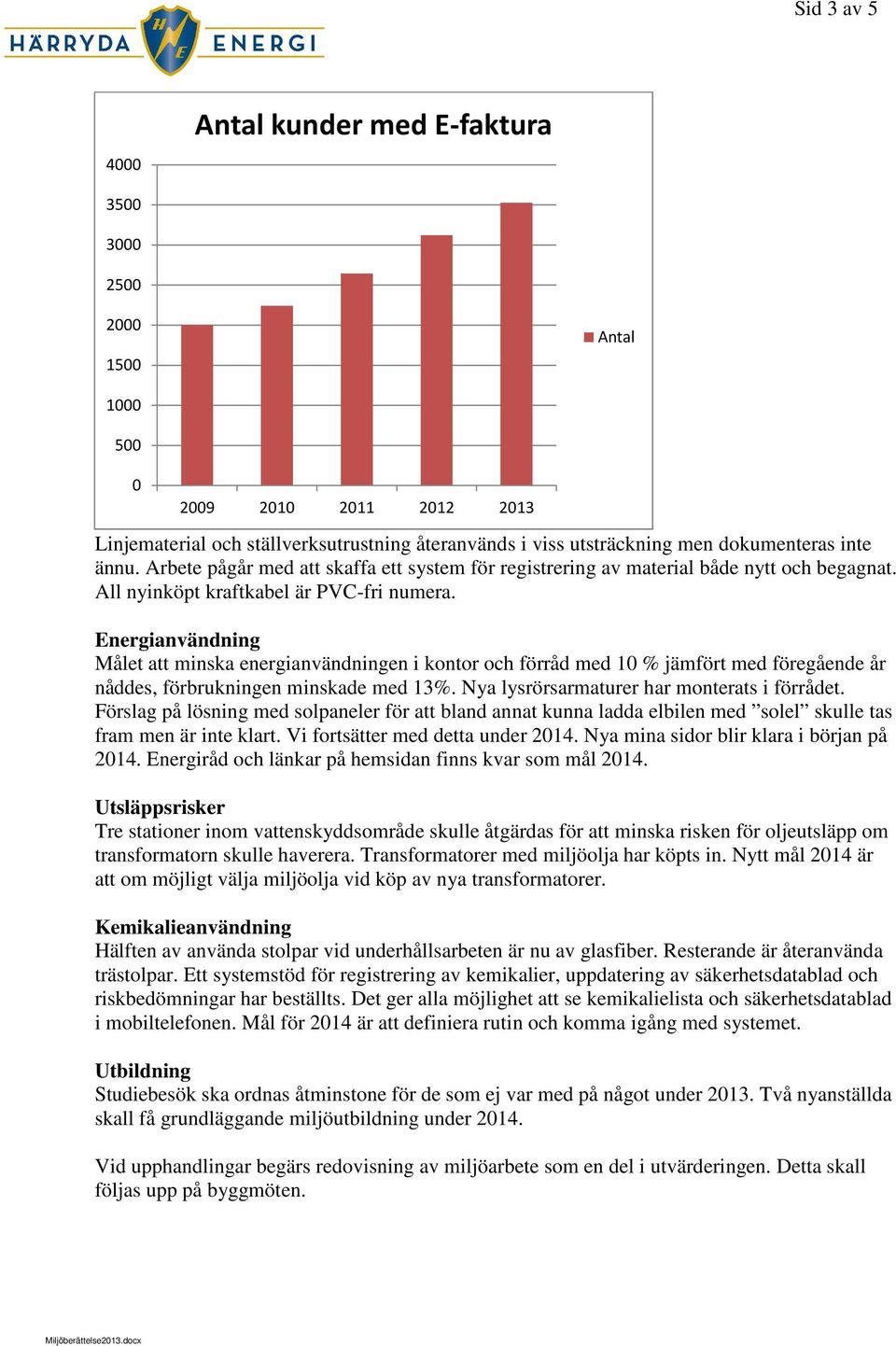 Energianvändning Målet att minska energianvändningen i kontor och förråd med 10 % jämfört med föregående år nåddes, förbrukningen minskade med 13%. Nya lysrörsarmaturer har monterats i förrådet.