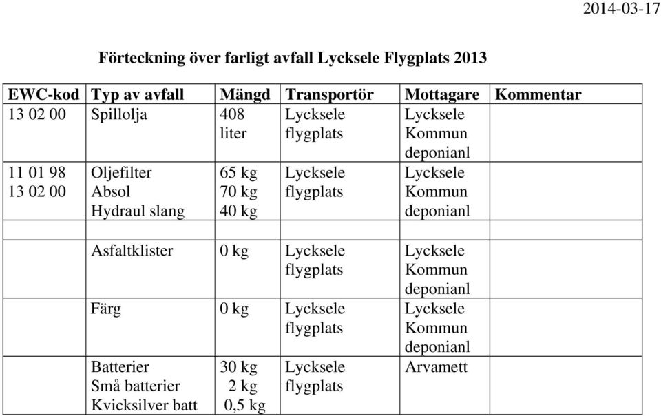 Oljefilter Absol Hydraul slang 65 kg 70 kg 40 kg deponianl Kommun deponianl Asfaltklister 0 kg