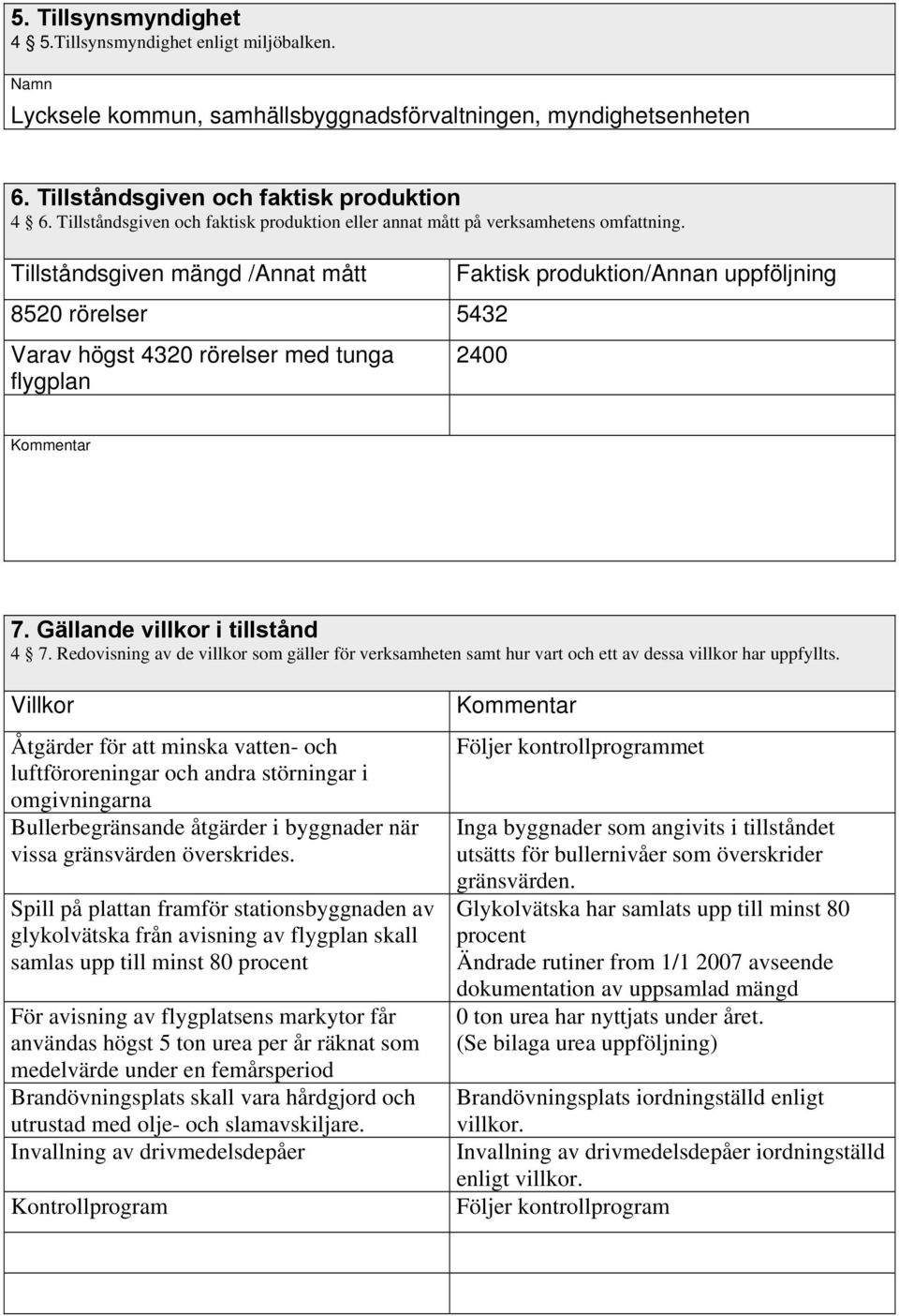 Tillståndsgiven mängd /Annat mått 8520 rörelser 5432 Varav högst 4320 rörelser med tunga flygplan Faktisk produktion/annan uppföljning 2400 Kommentar 7. Gällande villkor i tillstånd 4 7.