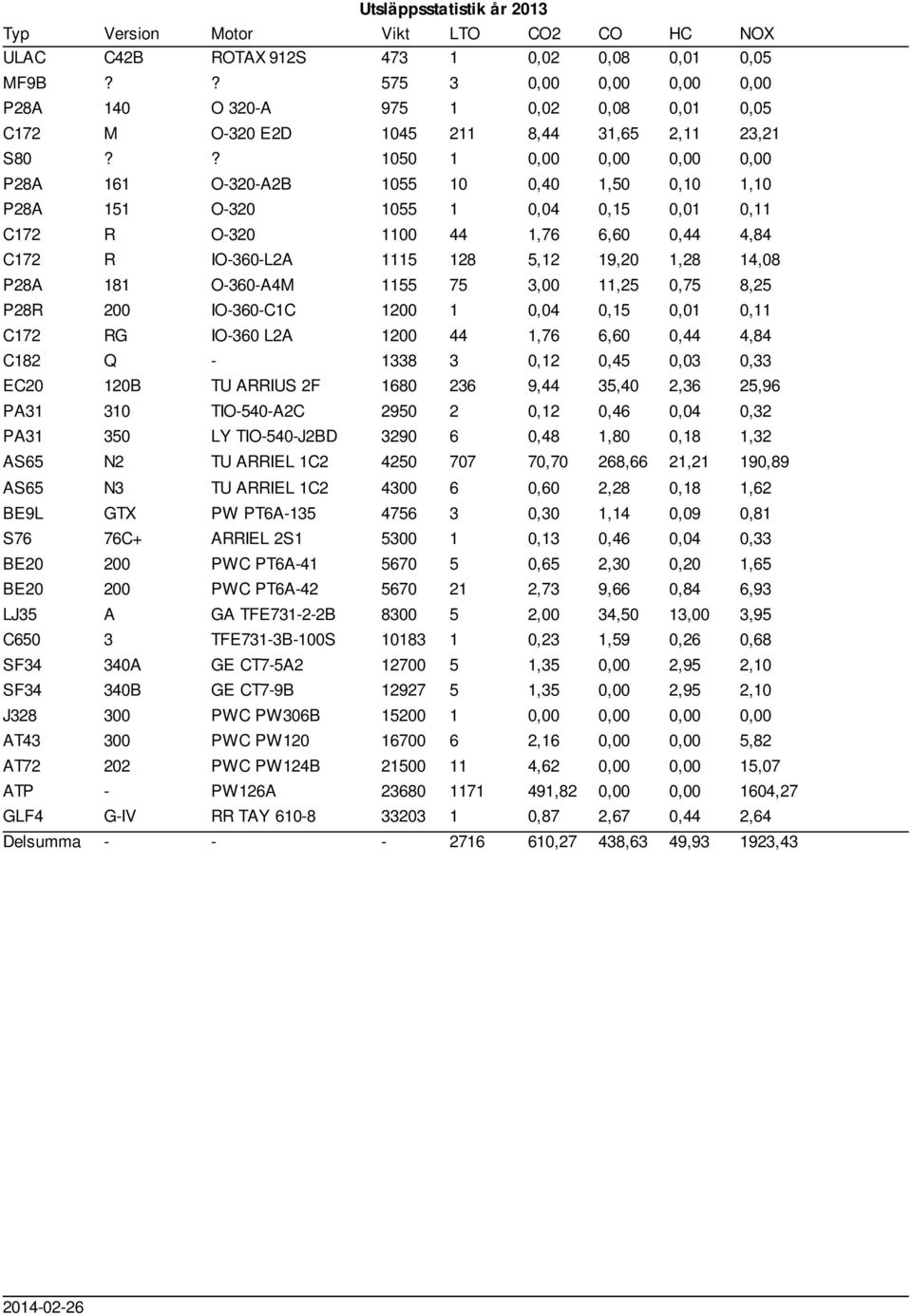 ? 1050 1 0,00 0,00 0,00 0,00 P28A 161 O-320-A2B 1055 10 0,40 1,50 0,10 1,10 P28A 151 O-320 1055 1 0,04 0,15 0,01 0,11 C172 R O-320 1100 44 1,76 6,60 0,44 4,84 C172 R IO-360-L2A 1115 128 5,12 19,20