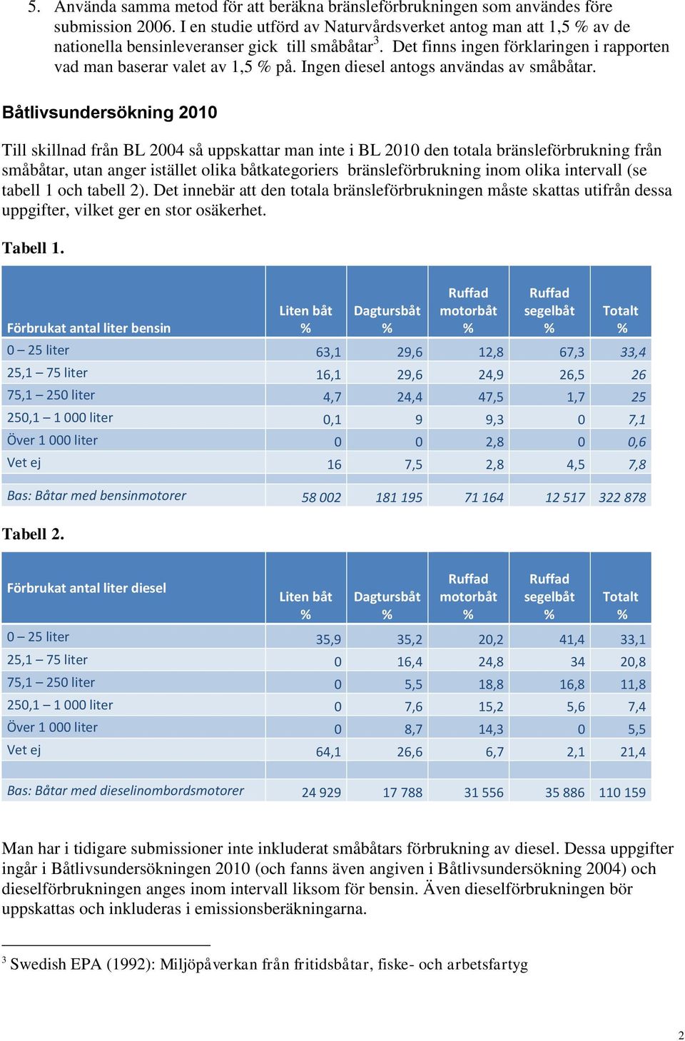 Ingen diesel antogs användas av småbåtar.