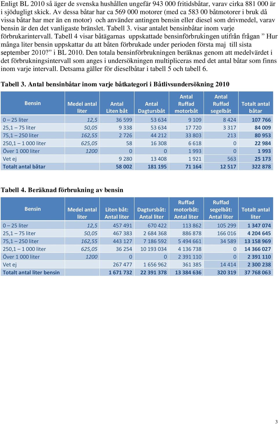 bränslet. Tabell 3. visar antalet bensinbåtar inom varje förbrukarintervall.