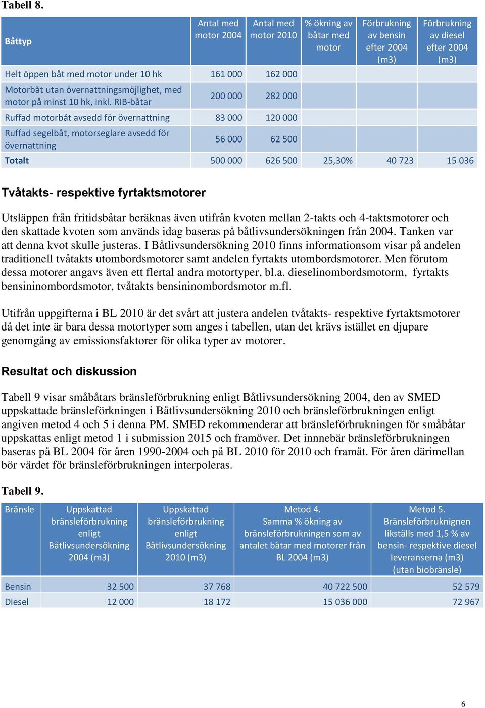 Förbrukning av diesel efter 2004 (m3) Totalt 500 000 626 500 25,30 40 723 15 036 Tvåtakts- respektive fyrtaktsmotorer Utsläppen från fritidsbåtar beräknas även utifrån kvoten mellan 2-takts och