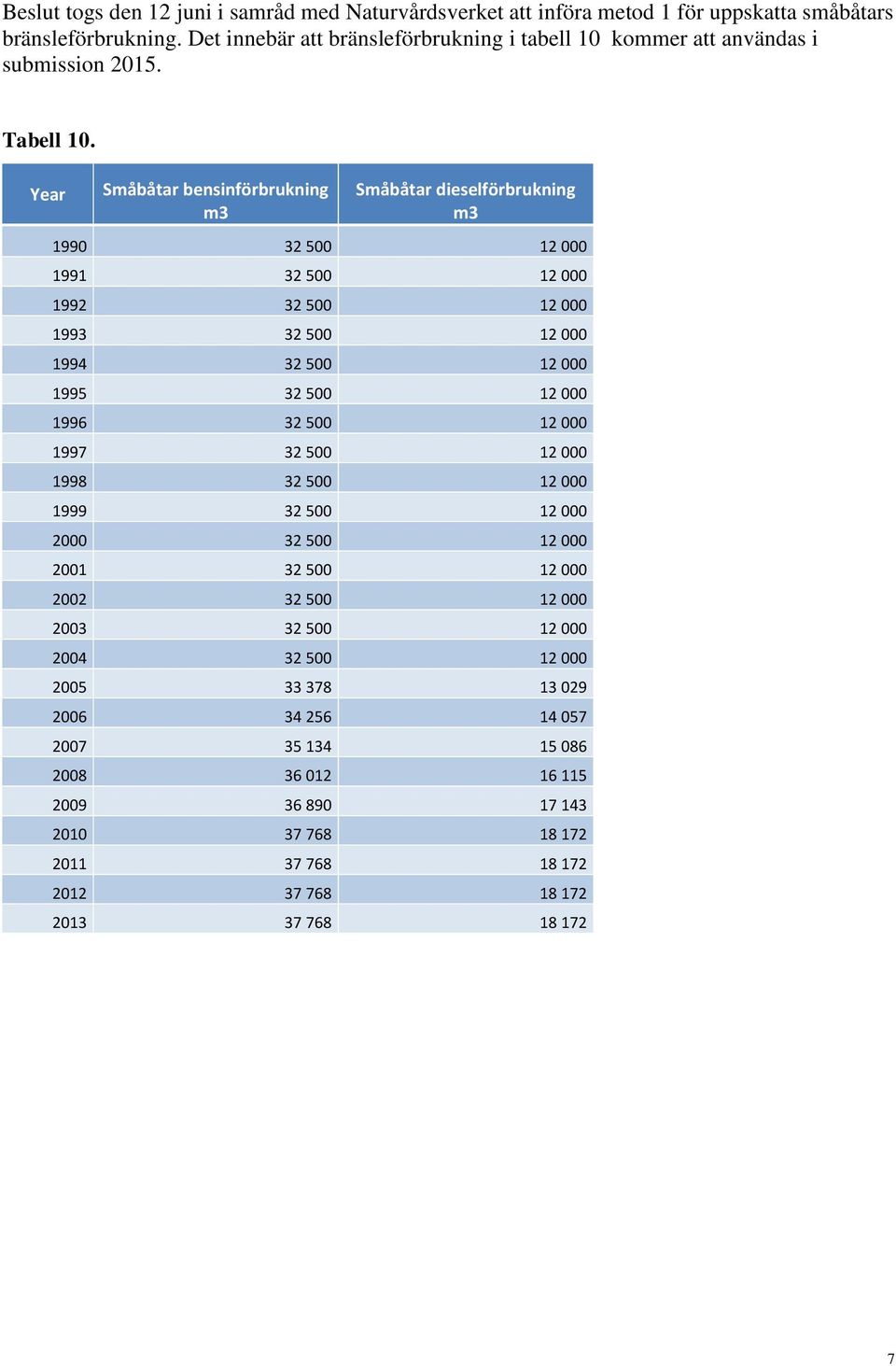 Year Småbåtar bensinförbrukning m3 Småbåtar dieselförbrukning m3 1990 32 500 12 000 1991 32 500 12 000 1992 32 500 12 000 1993 32 500 12 000 1994 32 500 12 000 1995 32 500 12 000 1996